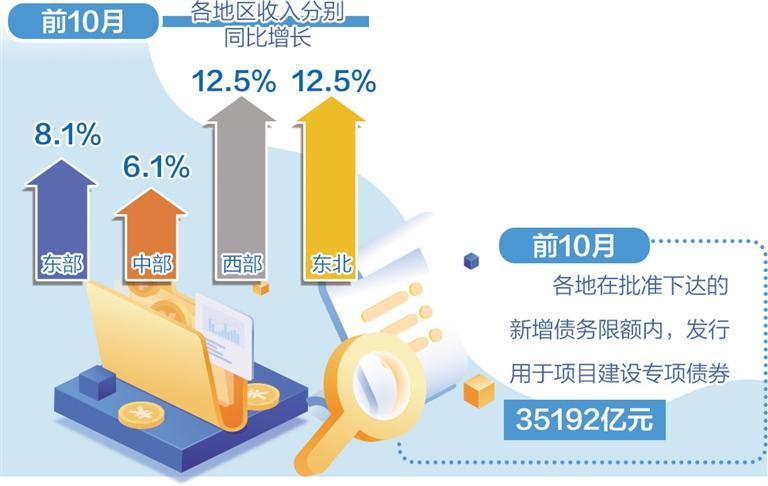 前10月地方一般公共预算收入同比增长8.8%