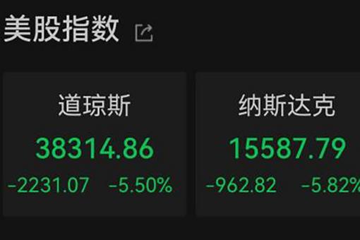 关税与通胀夹击 美股重现“黑色星期五”